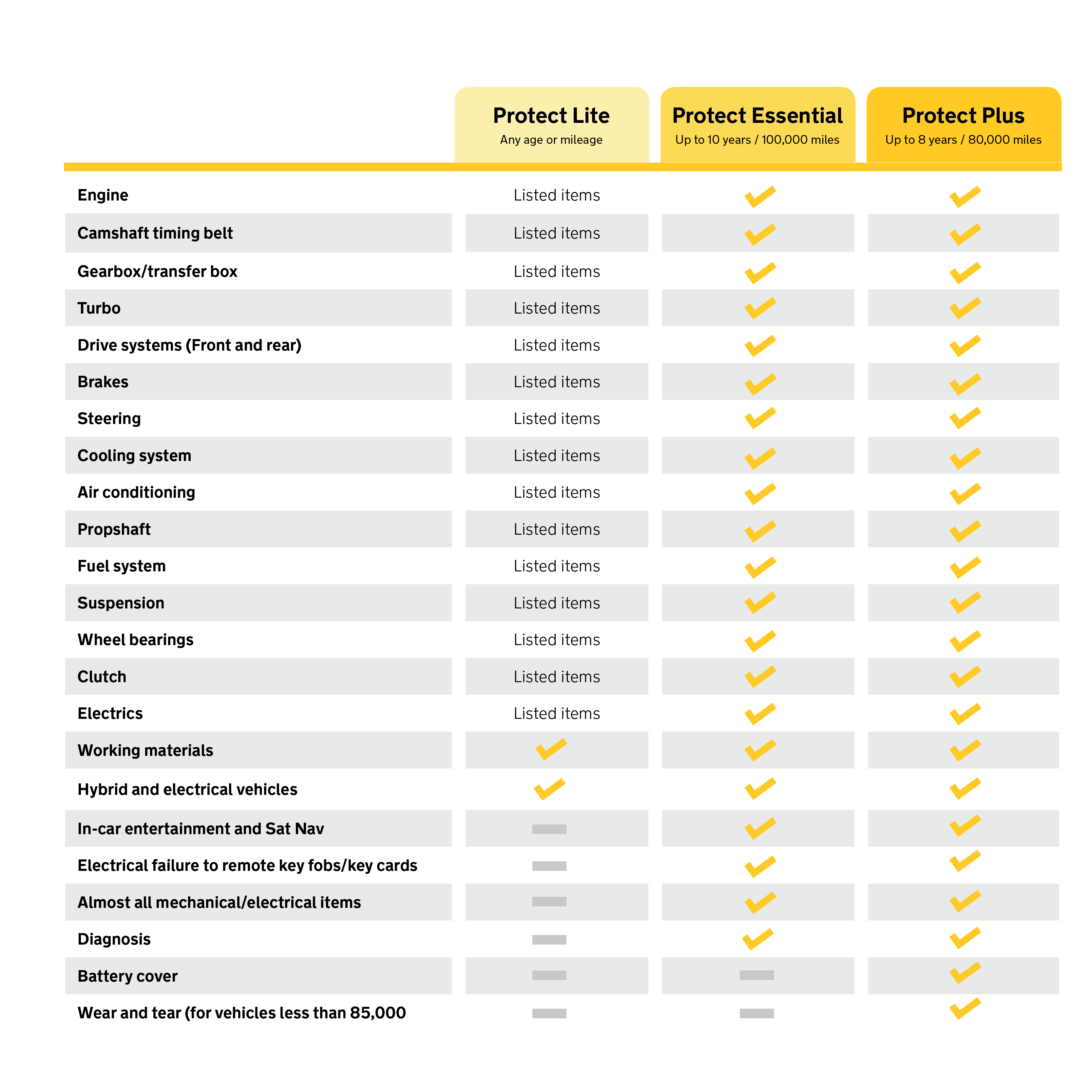 AA Warranty Table